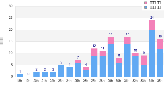 Performance distribution