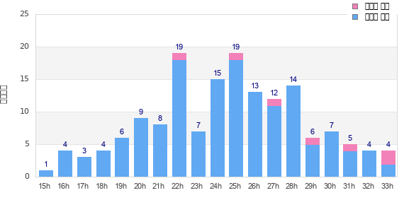 Performance distribution