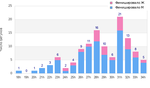 Performance distribution