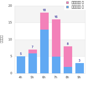 Performance distribution