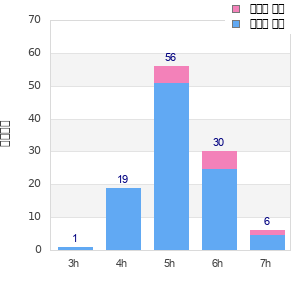 Performance distribution