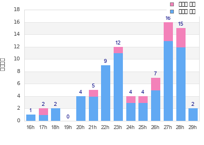 Performance distribution