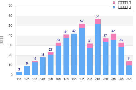 Performance distribution