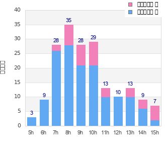 Performance distribution