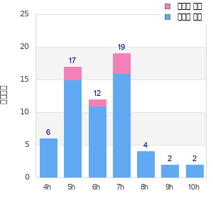Performance distribution