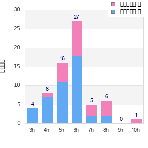 Performance distribution