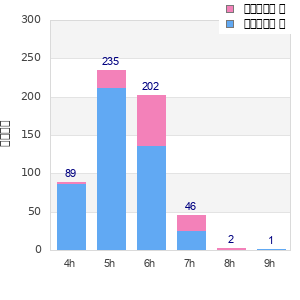 Performance distribution