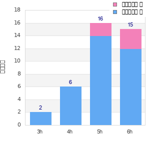 Performance distribution