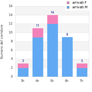 Performance distribution