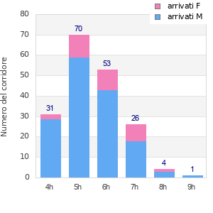 Performance distribution