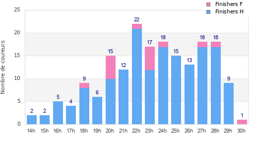 Performance distribution