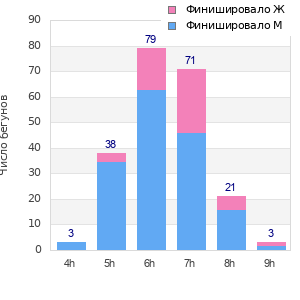 Performance distribution