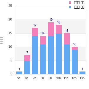 Performance distribution