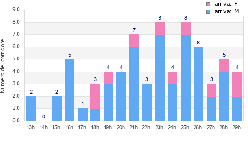 Performance distribution