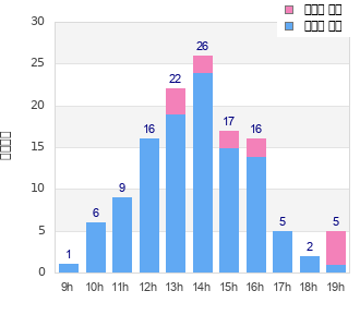Performance distribution