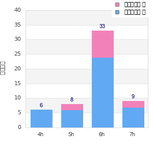 Performance distribution