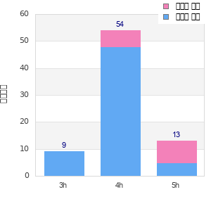 Performance distribution