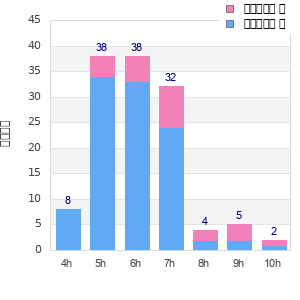 Performance distribution