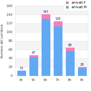 Performance distribution