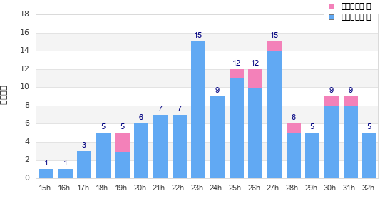 Performance distribution