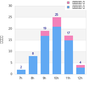 Performance distribution
