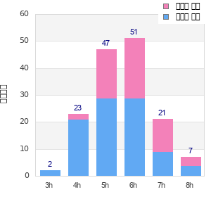 Performance distribution