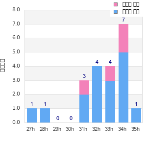 Performance distribution
