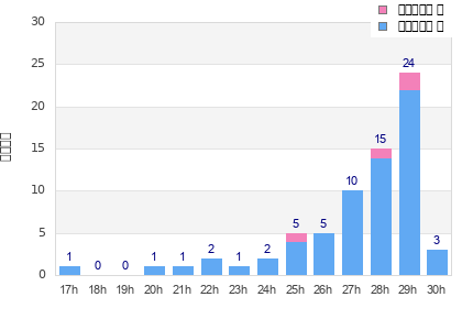 Performance distribution