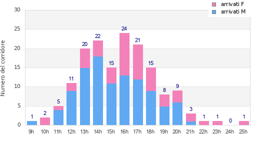 Performance distribution