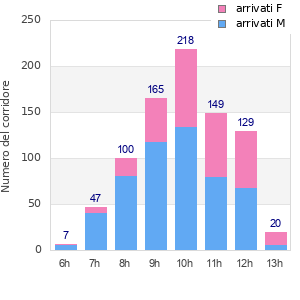 Performance distribution