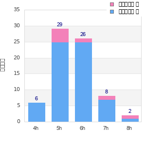 Performance distribution