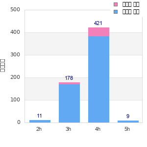 Performance distribution