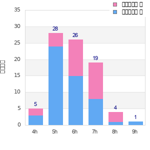 Performance distribution