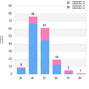 Performance distribution