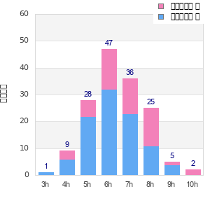 Performance distribution