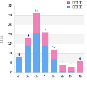 Performance distribution