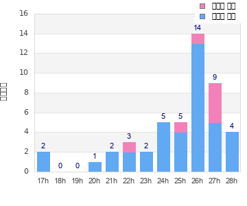 Performance distribution