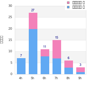 Performance distribution
