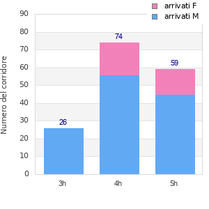 Performance distribution