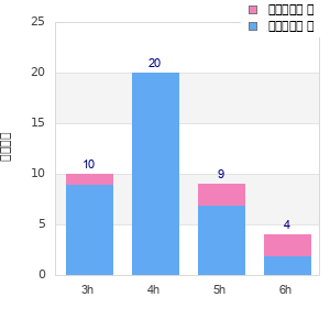 Performance distribution