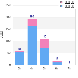 Performance distribution