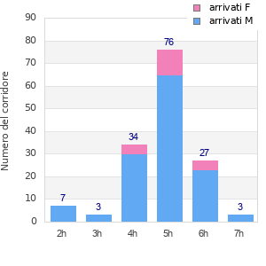 Performance distribution