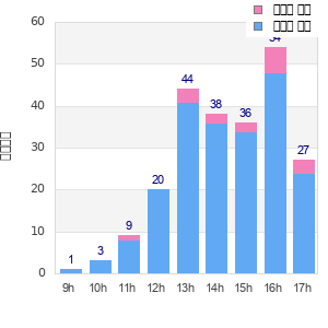 Performance distribution