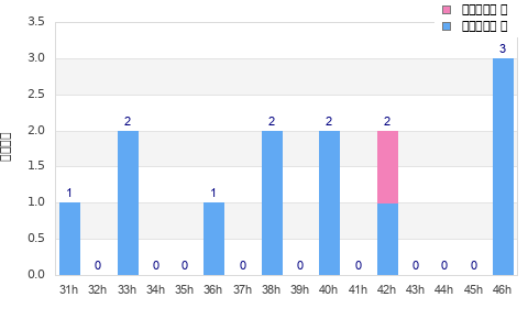 Performance distribution