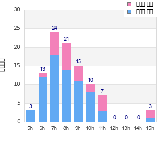 Performance distribution