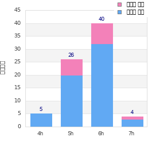 Performance distribution