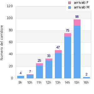 Performance distribution