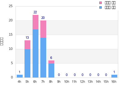 Performance distribution