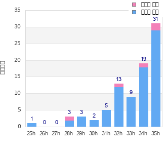 Performance distribution