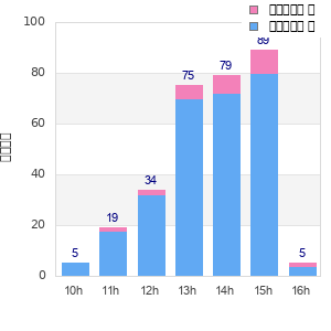 Performance distribution